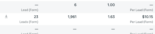 Ads Manager: 23 form leads at $10.15 per lead on $233.34 spent