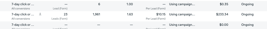 Ads Manager: 23 form leads at $10.15 per lead on $233.34 spent