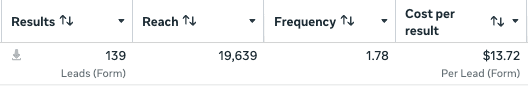 Ads Manager, one ad set live since Apr 24, 2026: 139 form leads at $13.72 per lead on $1,906.76 spent