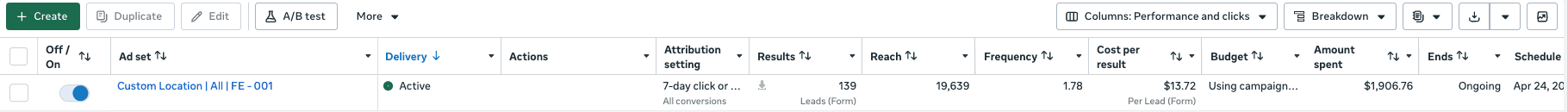 Ads Manager, one ad set live since Apr 24, 2026: 139 form leads at $13.72 per lead on $1,906.76 spent